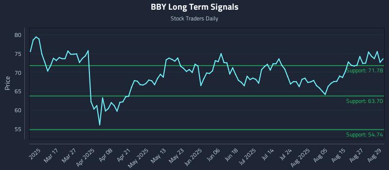 BBY Long Term Analysis for September 2 2025 BBY Long Term Analysis for September 2 2025