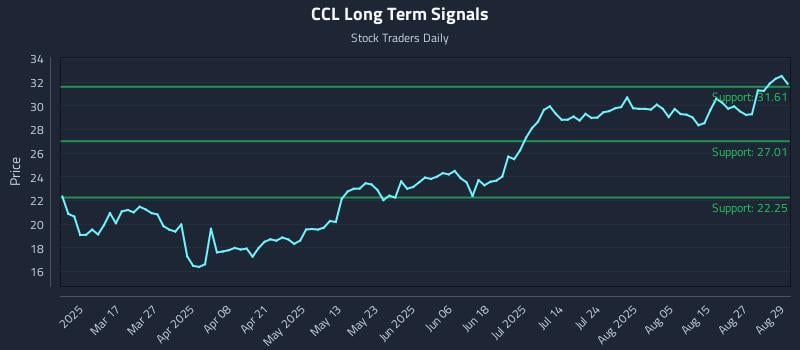 CCL Long Term Analysis for September 2 2025 CCL Long Term Analysis for September 2 2025