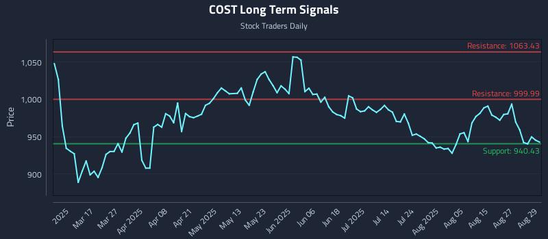 COST Long Term Analysis for September 2 2025 COST Long Term Analysis for September 2 2025
