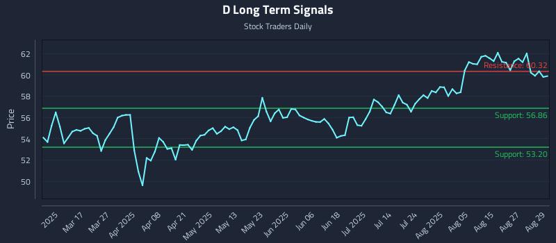 D Long Term Analysis for September 2 2025 D Long Term Analysis for September 2 2025