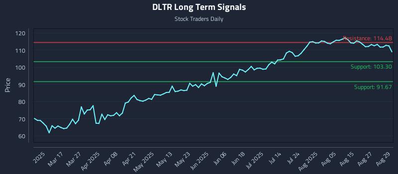 DLTR Long Term Analysis for September 2 2025 DLTR Long Term Analysis for September 2 2025