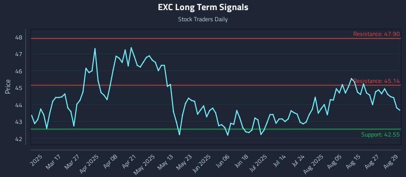 EXC Long Term Analysis for September 2 2025 EXC Long Term Analysis for September 2 2025