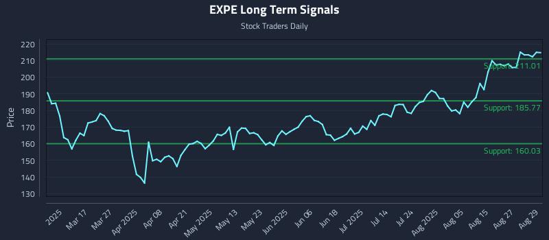 EXPE Long Term Analysis for September 2 2025 EXPE Long Term Analysis for September 2 2025