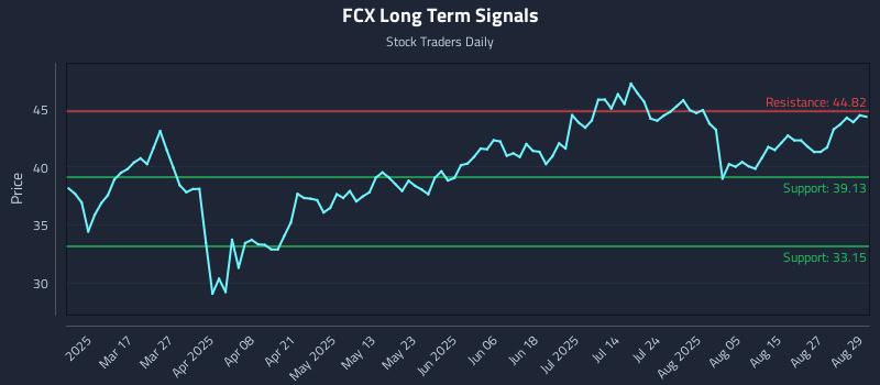 FCX Long Term Analysis for September 2 2025 FCX Long Term Analysis for September 2 2025