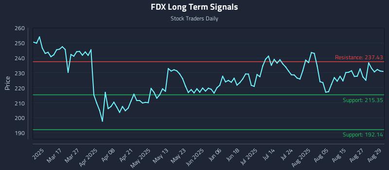FDX Long Term Analysis for September 2 2025 FDX Long Term Analysis for September 2 2025
