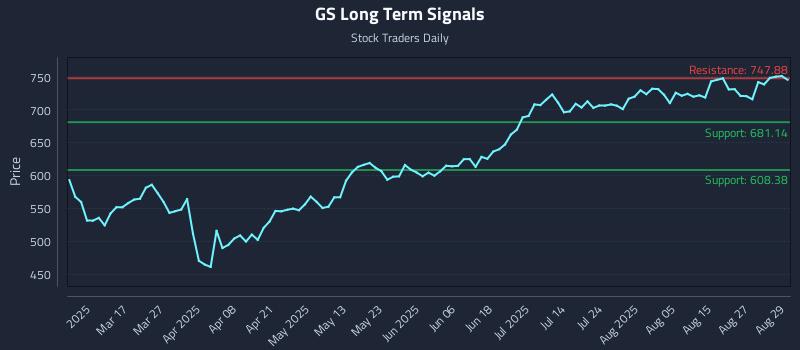 GS Long Term Analysis for September 2 2025 GS Long Term Analysis for September 2 2025