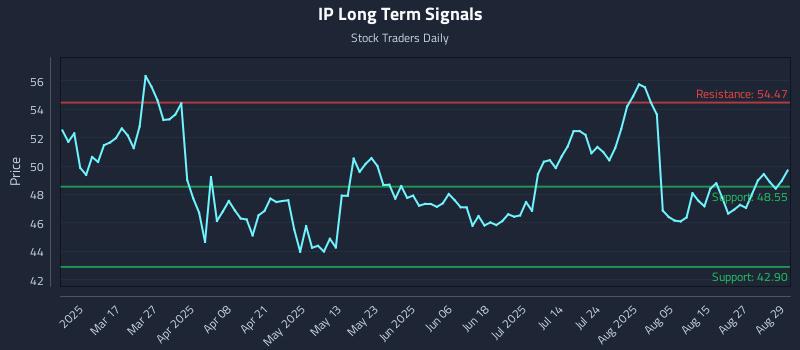 IP Long Term Analysis for September 2 2025 IP Long Term Analysis for September 2 2025