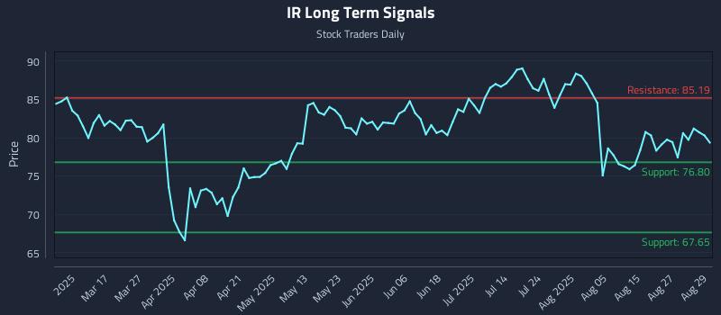 IR Long Term Analysis for September 2 2025 IR Long Term Analysis for September 2 2025