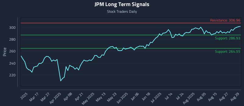 JPM Long Term Analysis for September 2 2025 JPM Long Term Analysis for September 2 2025