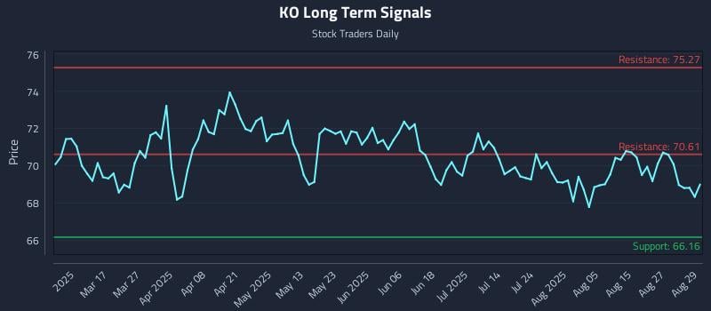 KO Long Term Analysis for September 2 2025 KO Long Term Analysis for September 2 2025