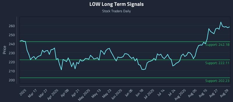 LOW Long Term Analysis for September 2 2025 LOW Long Term Analysis for September 2 2025