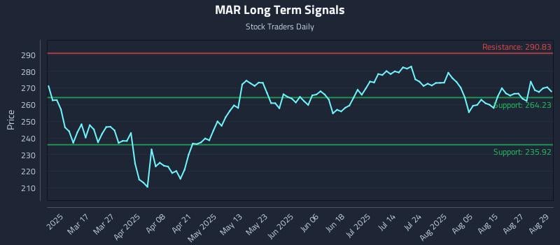 MAR Long Term Analysis for September 2 2025 MAR Long Term Analysis for September 2 2025