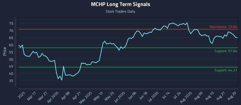 MCHP Long Term Analysis for September 2 2025 MCHP Long Term Analysis for September 2 2025