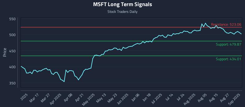 MSFT Long Term Analysis for September 2 2025 MSFT Long Term Analysis for September 2 2025