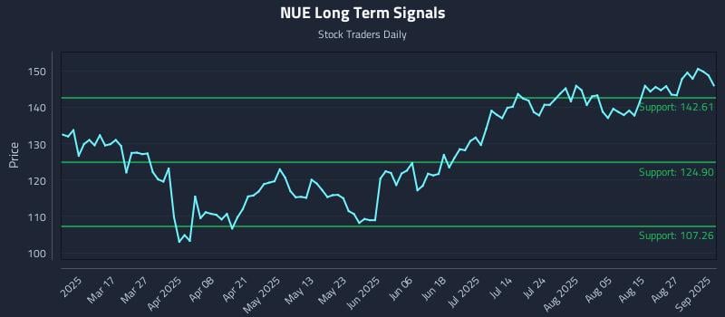NUE Long Term Analysis for September 2 2025 NUE Long Term Analysis for September 2 2025