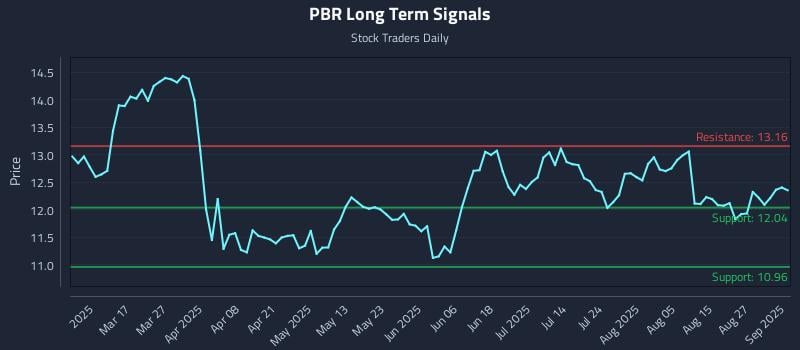 PBR Long Term Analysis for September 2 2025 PBR Long Term Analysis for September 2 2025