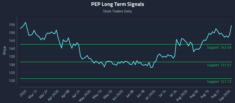 PEP Long Term Analysis for September 2 2025 PEP Long Term Analysis for September 2 2025