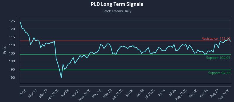 PLD Long Term Analysis for September 2 2025 PLD Long Term Analysis for September 2 2025