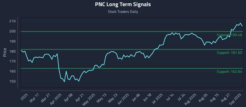 PNC Long Term Analysis for September 2 2025 PNC Long Term Analysis for September 2 2025