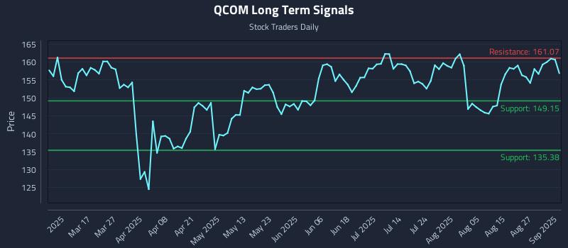 QCOM Long Term Analysis for September 2 2025 QCOM Long Term Analysis for September 2 2025