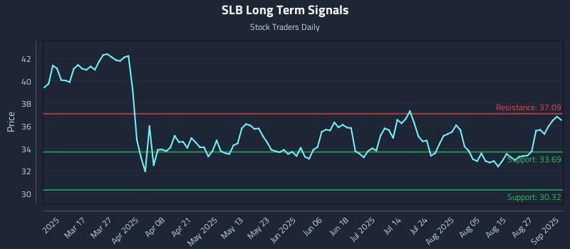 SLB Long Term Analysis for September 2 2025 SLB Long Term Analysis for September 2 2025