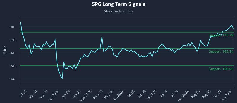 SPG Long Term Analysis for September 2 2025 SPG Long Term Analysis for September 2 2025