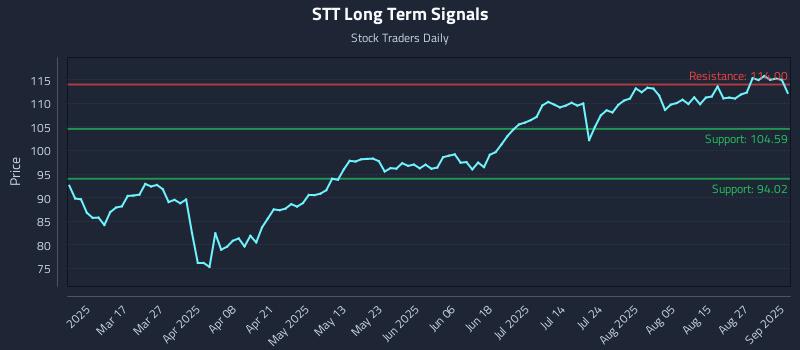 STT Long Term Analysis for September 2 2025