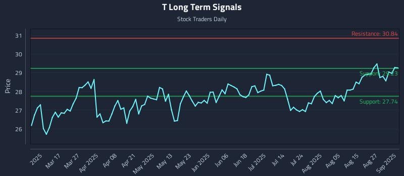T Long Term Analysis for September 2 2025 T Long Term Analysis for September 2 2025