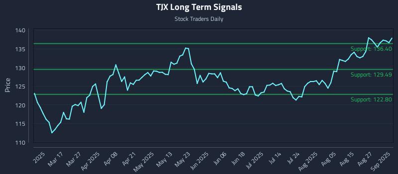 TJX Long Term Analysis for September 2 2025 TJX Long Term Analysis for September 2 2025
