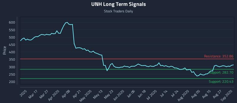 UNH Long Term Analysis for September 2 2025 UNH Long Term Analysis for September 2 2025