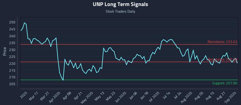 UNP Long Term Analysis for September 2 2025 UNP Long Term Analysis for September 2 2025