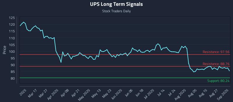 UPS Long Term Analysis for September 2 2025 UPS Long Term Analysis for September 2 2025