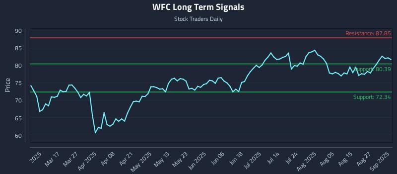 WFC Long Term Analysis for September 2 2025 WFC Long Term Analysis for September 2 2025