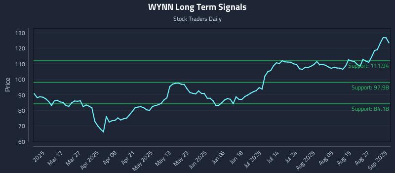 WYNN Long Term Analysis for September 2 2025 WYNN Long Term Analysis for September 2 2025