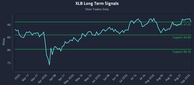 XLB Long Term Analysis for September 2 2025 XLB Long Term Analysis for September 2 2025