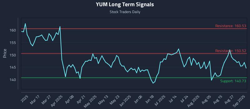 YUM Long Term Analysis for September 2 2025 YUM Long Term Analysis for September 2 2025