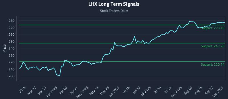LHX Long Term Analysis for September 2 2025 LHX Long Term Analysis for September 2 2025