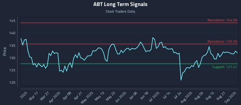 ABT Long Term Analysis for September 2 2025 ABT Long Term Analysis for September 2 2025