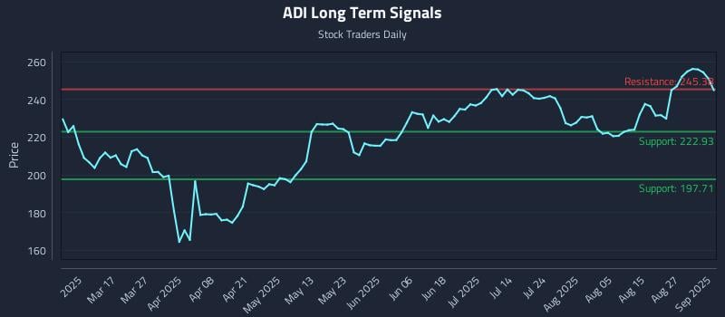 ADI Long Term Analysis for September 2 2025 ADI Long Term Analysis for September 2 2025
