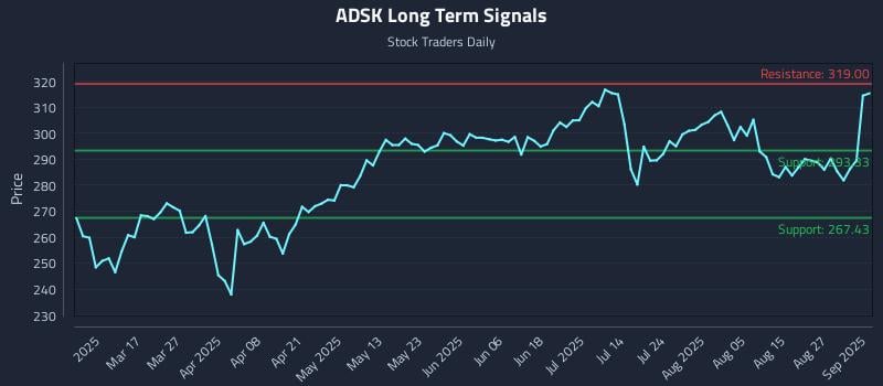 ADSK Long Term Analysis for September 2 2025 ADSK Long Term Analysis for September 2 2025