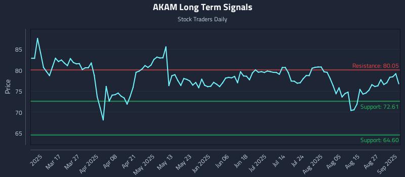 AKAM Long Term Analysis for September 2 2025 AKAM Long Term Analysis for September 2 2025