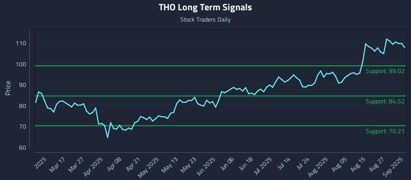 THO Long Term Analysis for September 2 2025 THO Long Term Analysis for September 2 2025