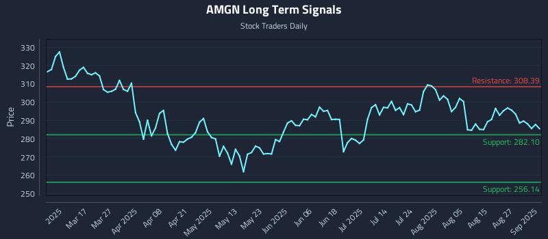 AMGN Long Term Analysis for September 2 2025 AMGN Long Term Analysis for September 2 2025