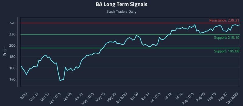 BA Long Term Analysis for September 2 2025 BA Long Term Analysis for September 2 2025