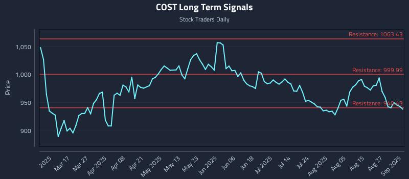 COST Long Term Analysis for September 2 2025 COST Long Term Analysis for September 2 2025