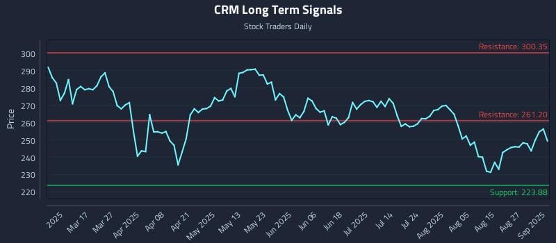 CRM Long Term Analysis for September 2 2025 CRM Long Term Analysis for September 2 2025