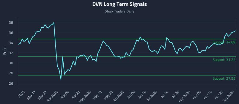 DVN Long Term Analysis for September 2 2025 DVN Long Term Analysis for September 2 2025