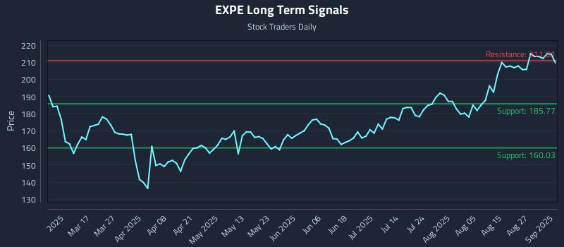 EXPE Long Term Analysis for September 2 2025