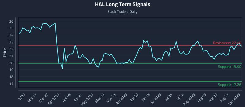 HAL Long Term Analysis for September 2 2025 HAL Long Term Analysis for September 2 2025