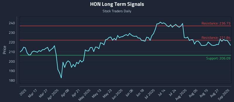 HON Long Term Analysis for September 2 2025 HON Long Term Analysis for September 2 2025